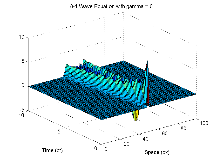 8-1 Wave Equation with gamma = 0